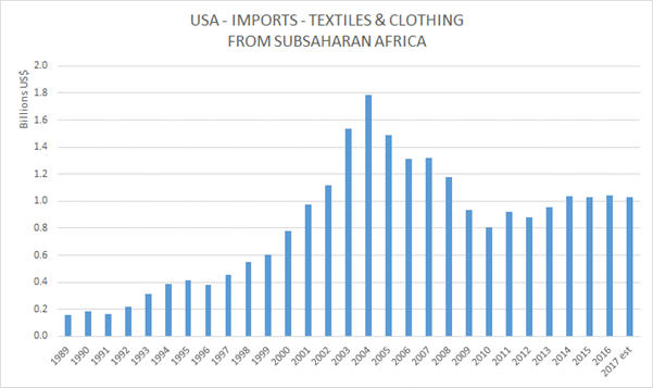 USA IMPORTS Textiles and Clothing from Subsaharan Africa